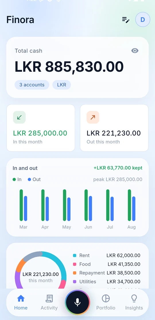The Finora home screen: total cash, money in and out this month, six months of income against spending, and a ring of where the money went.